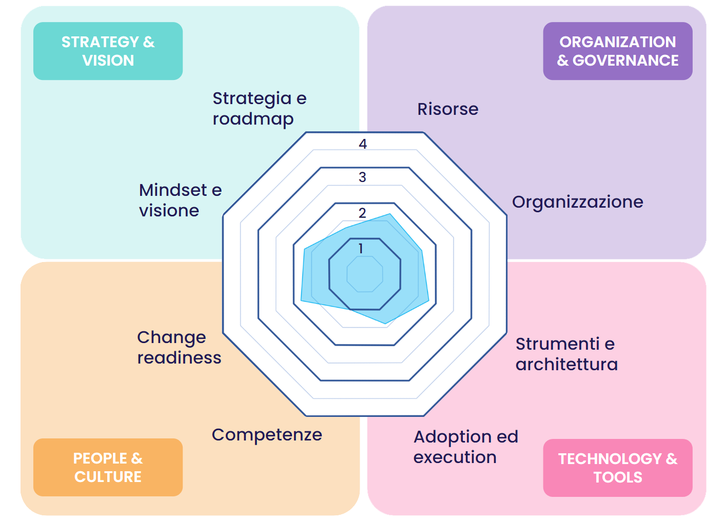 Maturity model