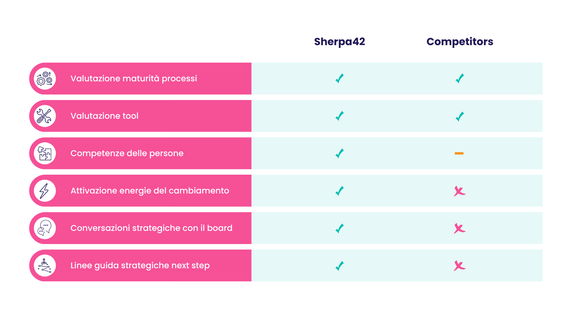 Sherpa42 - Digital Maturity Assessment